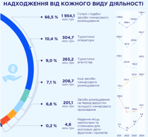 Надходження податків від туризму за видами діяльності - 3