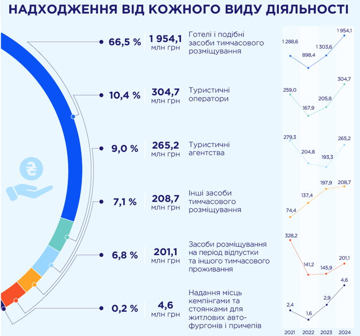 Надходження податків від туризму за видами діяльності, 2021-2024 роки