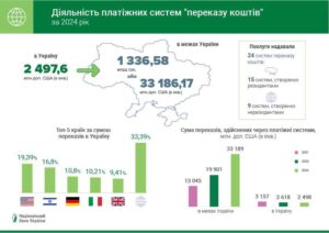 Переказ коштів через платіжні системи - 3