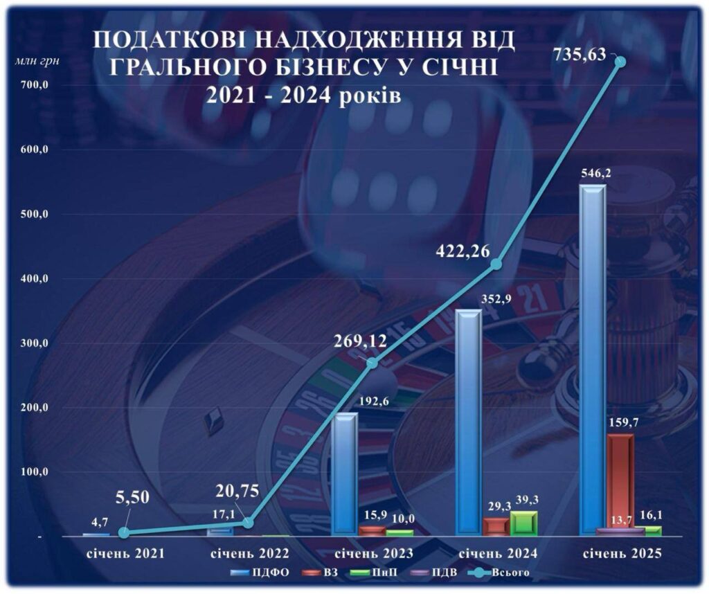 Податки від грального бізнесу, січень 2021-січень 2025 року