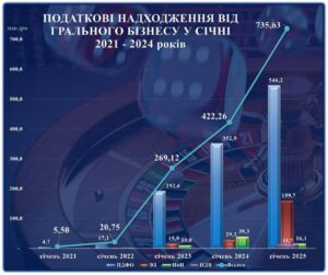 Податки грального бізнесу - 3