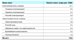 Прямі втрати енергетики - 3