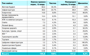 Прямі збитки від війни - 3
