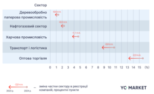 Сектори, в яких зменшився рівень відкриття нових компаній - 3