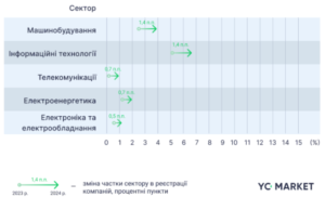 Сектори, в яких зріс рівень відкриття нових компаній - 3