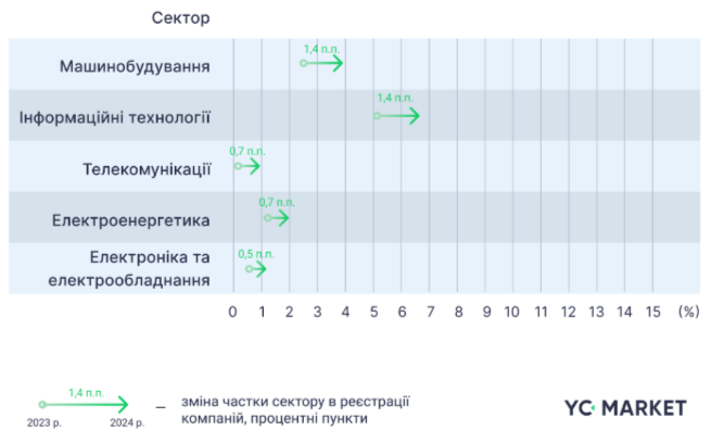 Сектори, в яких зріс рівень відкриття нових компаній, 2024 рік відносно 2023 року