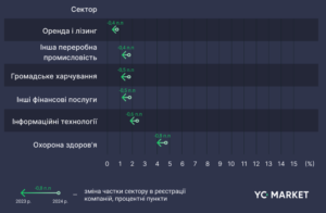 Сфери, у яких зменшився рівень закриття компаній - 3