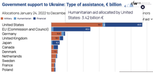 ТОП 10 країн за допомогою Україні - 3