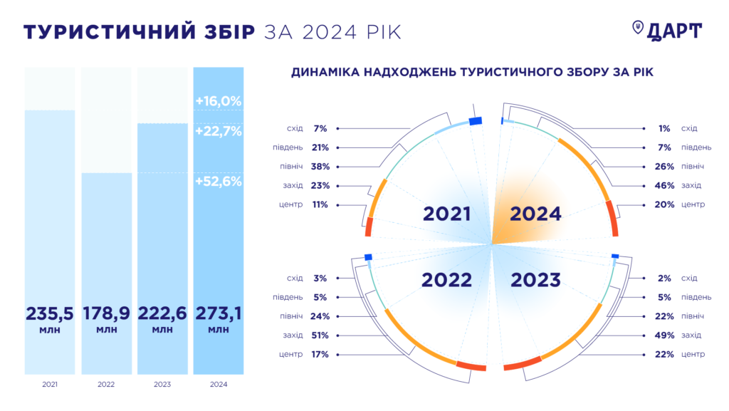 Туристичний збір, 2021-2024 року