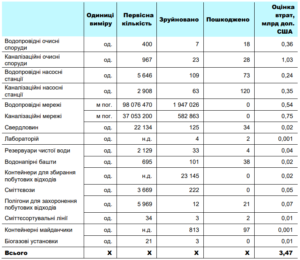Втрати ЖКГ - 3