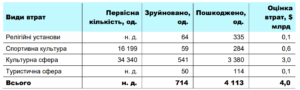 Втрати культури, спорту і туризму - 3
