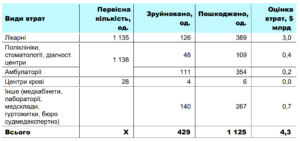 Втрати охорони здоров'я - 3