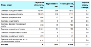 Втрати освіти і науки - 3