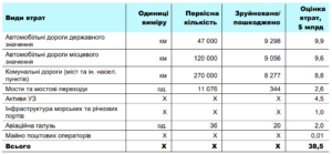 Втрати транспортної інфраструктури - 3