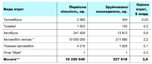 Втрати транспортних засобів - 3