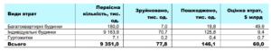 Втрати житлового фонду - 3