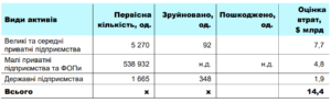 Збитки промисловості, будівництва, послуг - 3