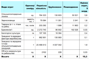 Збитки сільського господарства - 3
