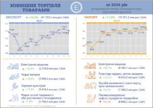 Зовнішня торгівля товарами у 2024 році - 3
