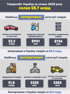 Зовнішня торгівля у січні 2025 року - 3
