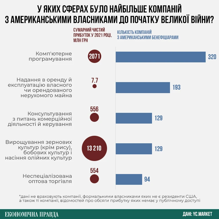 Діяльність американський компаній в Україні