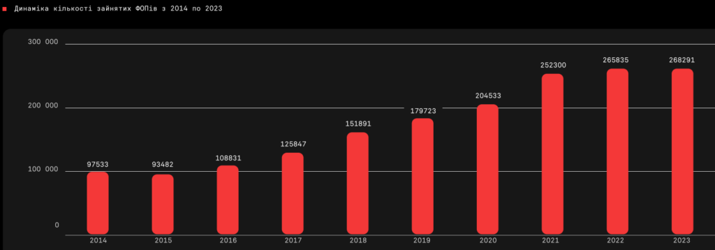 Динаміка кількості ФОП в IT, 2014-2023 роки
