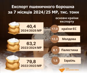 Експорт борошна - 3