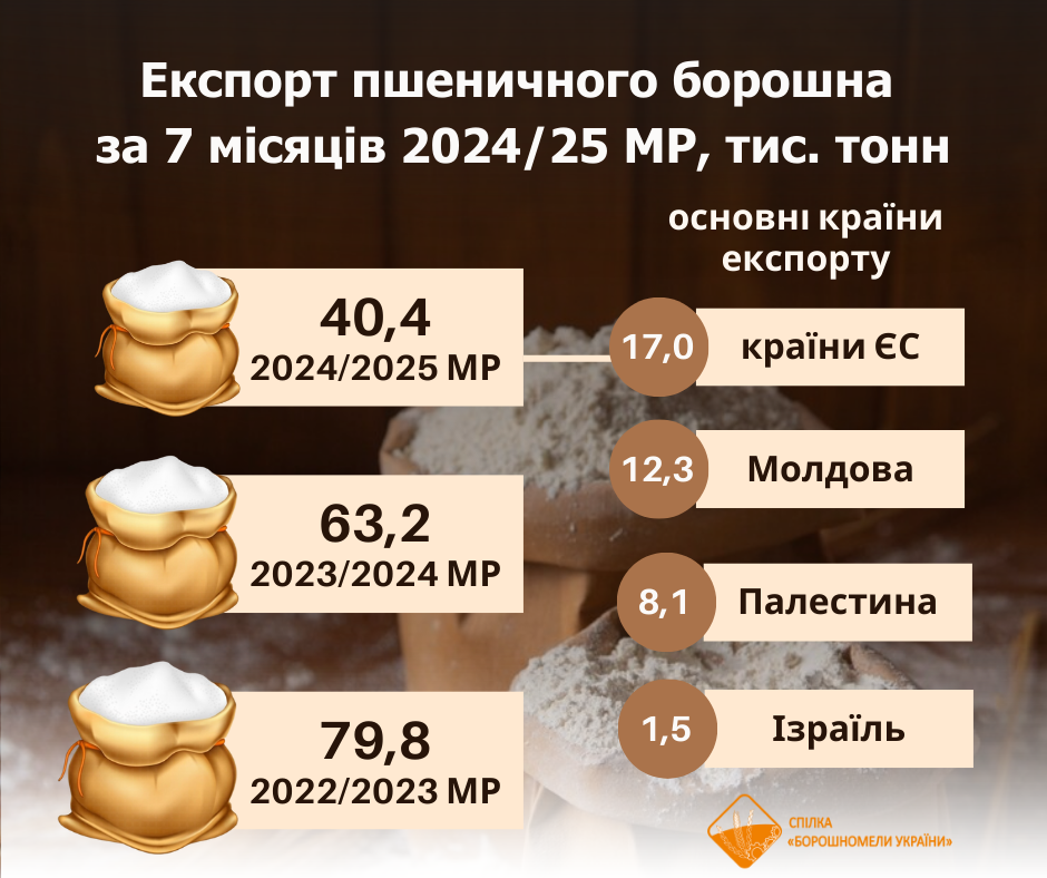 Експорт борошна, 2022-2025 роки