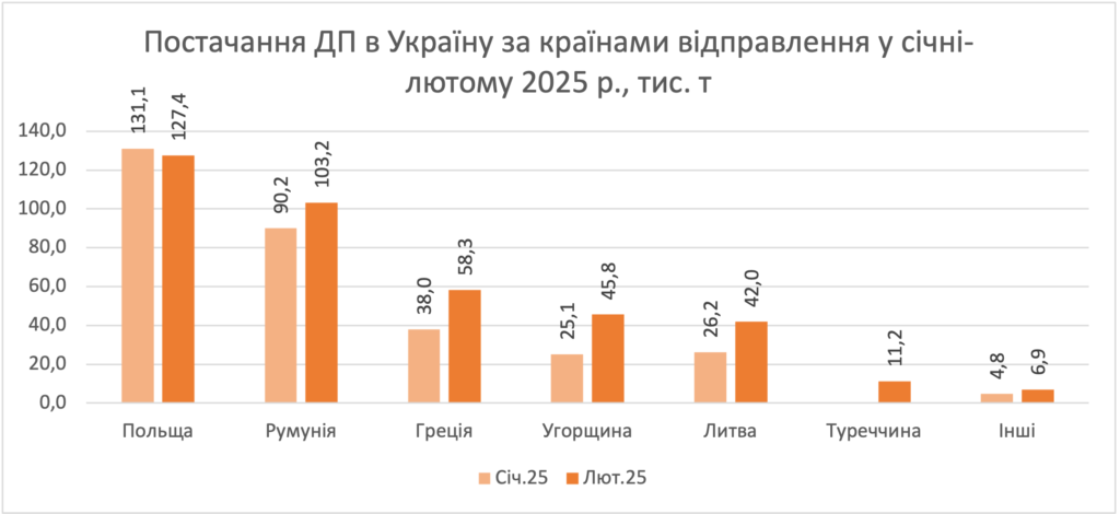 Імпорт дизпалива за країнами, січень-лютий 2025 року