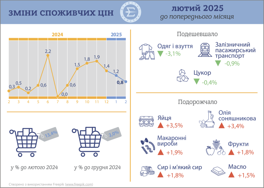 Інфляція, лютий 2025 рік