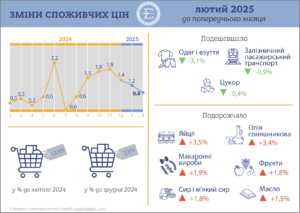 Інфляція лютий 2025 рік - 3