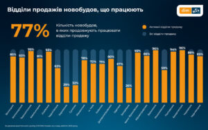 Кількість новобудов, в яких продовжують працювати відділи продажу, за регіонами - 3