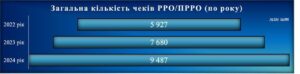 Кількість виданих чеків - 3