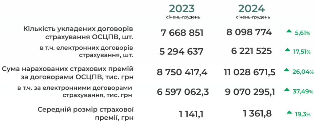 Оформлення страхових полісів автоцивілки, 2023-2024 роки