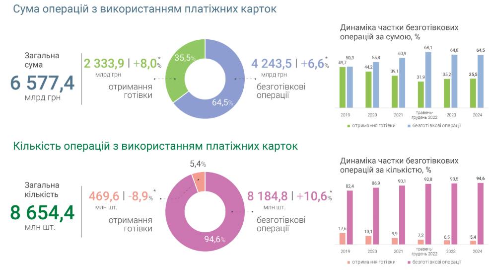 Безготівкові операції та отримання готівки з карток, 2019-2024 роки