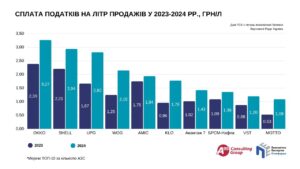 Податки на літр проданого пального 2023 і 2024 - 3