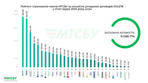 Рейтинг страховиків за кількістю страхових полісів автоцивілки - 3
