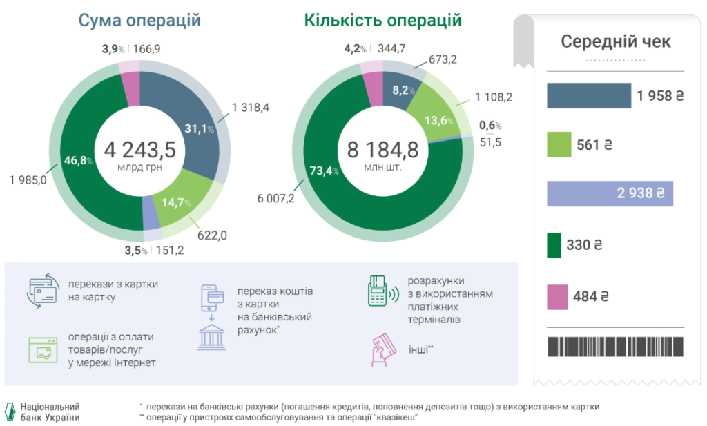 Розподіл безготівкових карткових операцій, 2024 рік