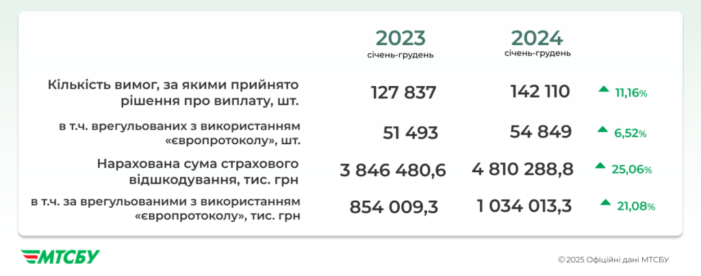 Страхові виплати за автоцивілкою, 2023-2024 роки