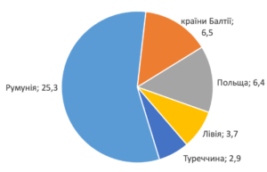 Структура імпорту скрапленого газу - 3