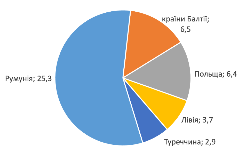 Структура імпорту скрапленого газу за країнами у січні 2025 року