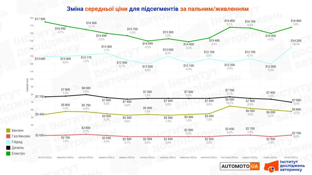 Ціни вживаних авто за пальним, лютий 2024 - лютий 2025 року