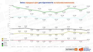 Ціни вживаних авто за типом двигуна - 3