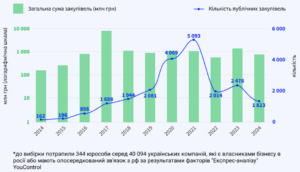 Тендери, у яких перемогли компанії зі зв'язками з Росією - 3