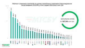 Топ страхових компаній за сумою страхових виплат - 3