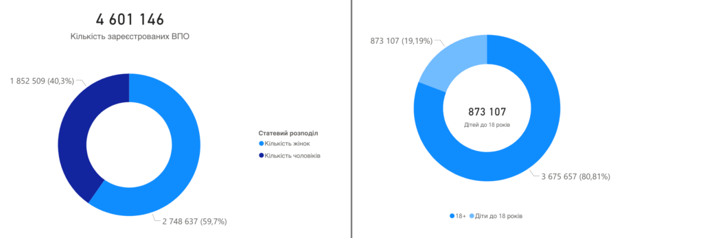 Кількість ВПО за статтю та за віком, березень 2025 року