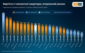 Вартість житла на вторинному ринку - 3
