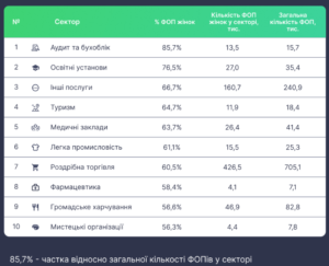 Види діяльності з найбільшою кількістю жінок серед ФОП - 3