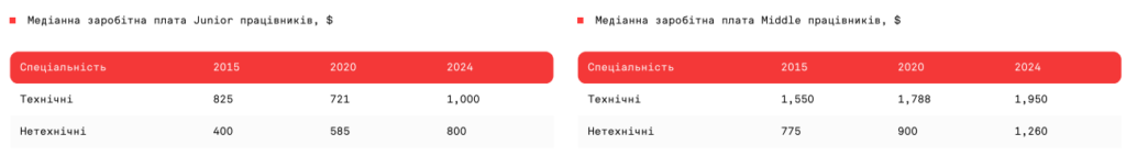 Зарплата в IT Junior та Middle, 2015-2024 роки