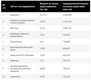 Зарплати керівників держпідприємств - 3